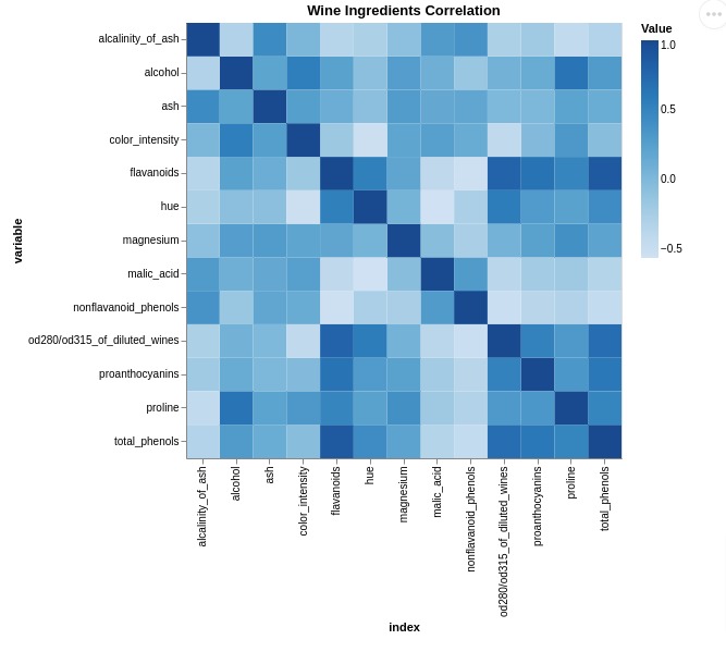 Altair - Basic Interactive Plotting in Python