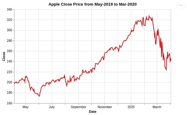 Altair - Basic Interactive Plotting in Python