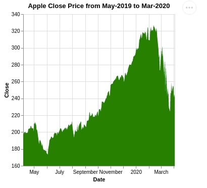 Altair - Basic Interactive Plotting in Python