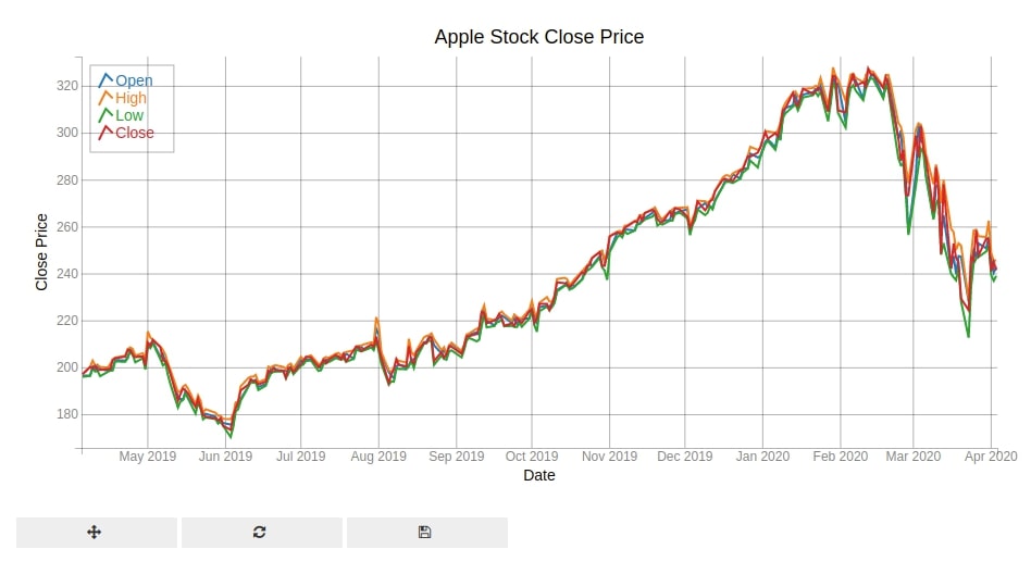 Bqplot Multi Line Chart