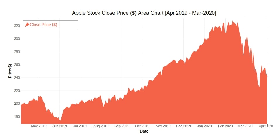 bqplot - Interactive Charts using Internal Object Model API [Python]
