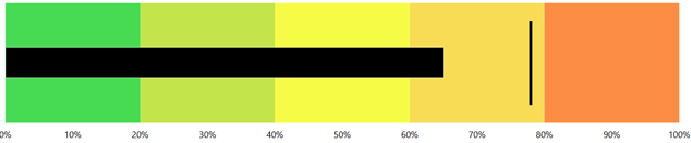 Bullet Charts using Matplotlib