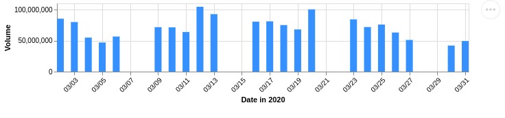 Apple March-2020 CandleStick Python