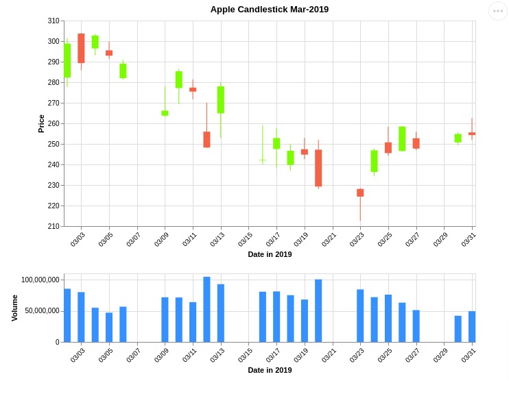 Apple March-2020 CandleStick Python