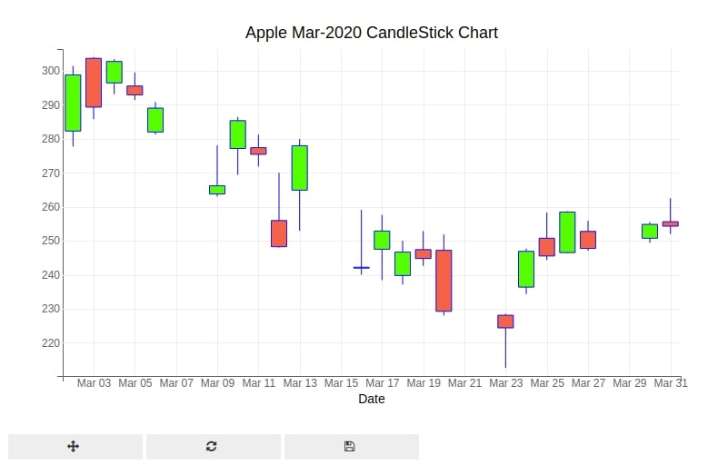 Apple March-2020 CandleStick Bqplot
