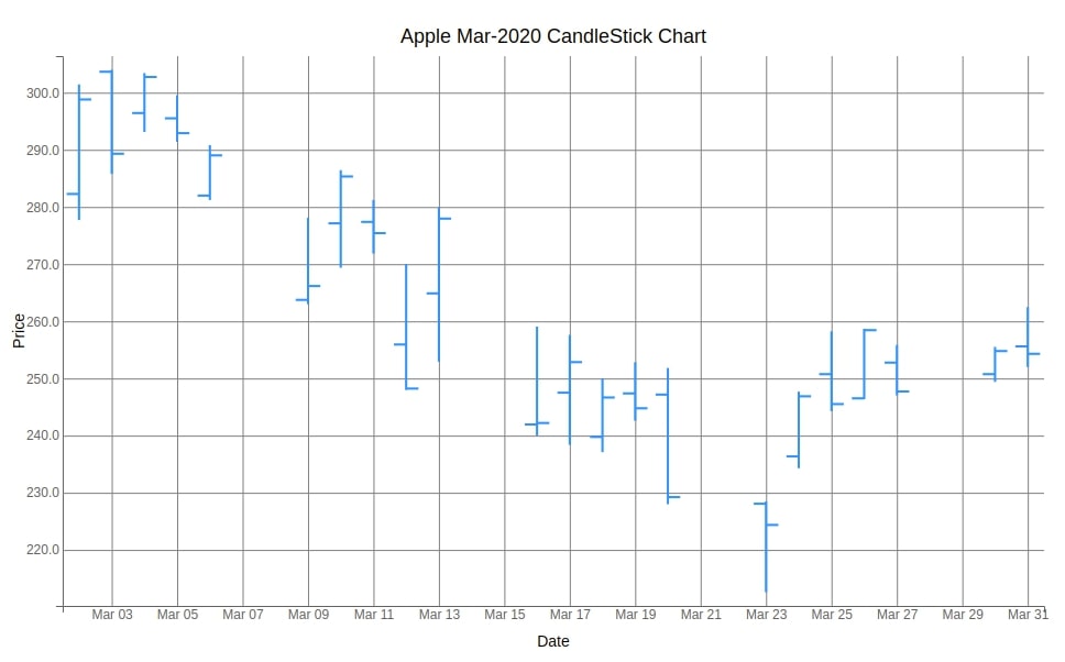 Apple March-2020 CandleStick Bqplot