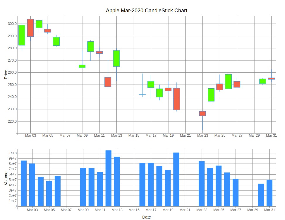 Apple March-2020 CandleStick Bqplot