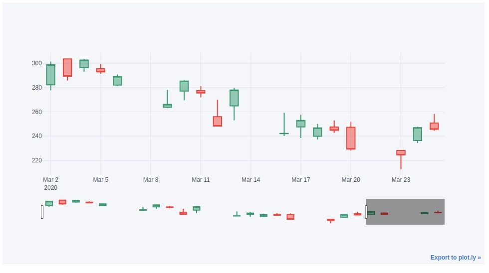 Apple March-2020 CandleStick Mplfinance