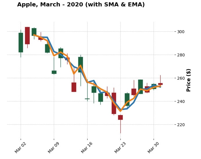 Apple March-2020 CandleStick Mplfinance