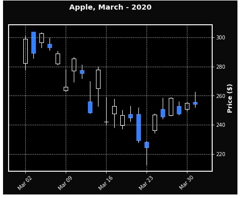 Apple March-2020 CandleStick Mplfinance