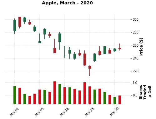 Apple March-2020 CandleStick Mplfinance