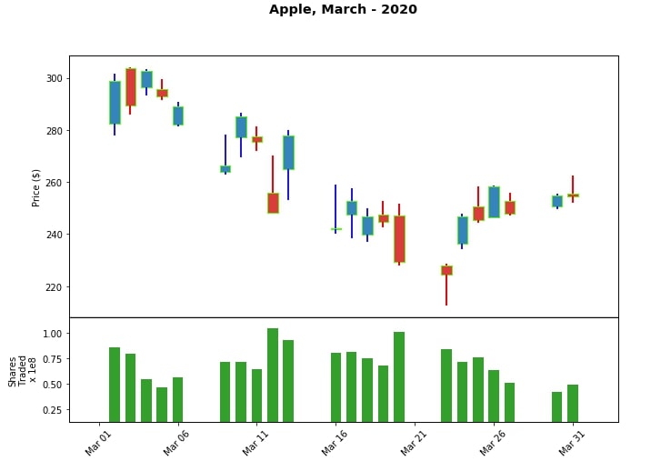 Apple March-2020 CandleStick Mplfinance