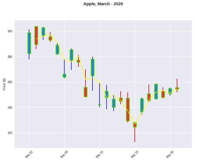 Apple March-2020 CandleStick Mplfinance