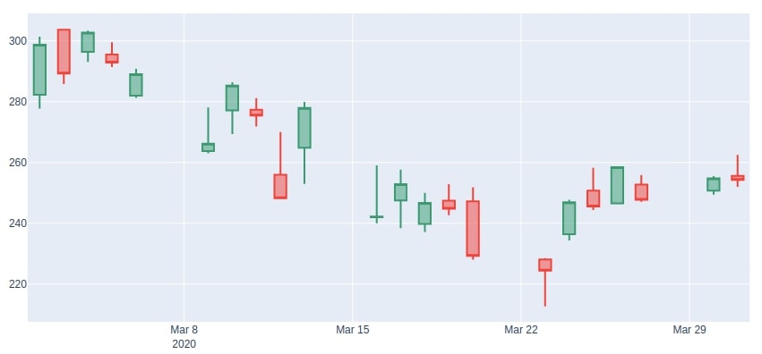 Apple March-2020 CandleStick Plotly
