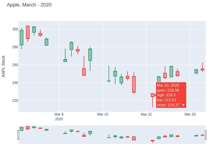 Apple March-2020 CandleStick Plotly