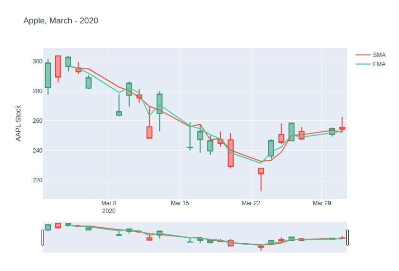 Apple March-2020 CandleStick Plotly