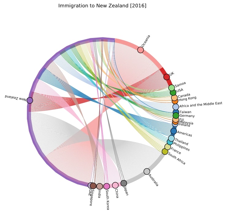 How to Plot Chord Diagram in Python [holoviews]?