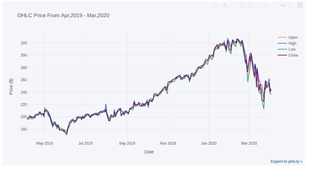 cufflinks - How to create plotly charts from pandas dataframe with one line of code?