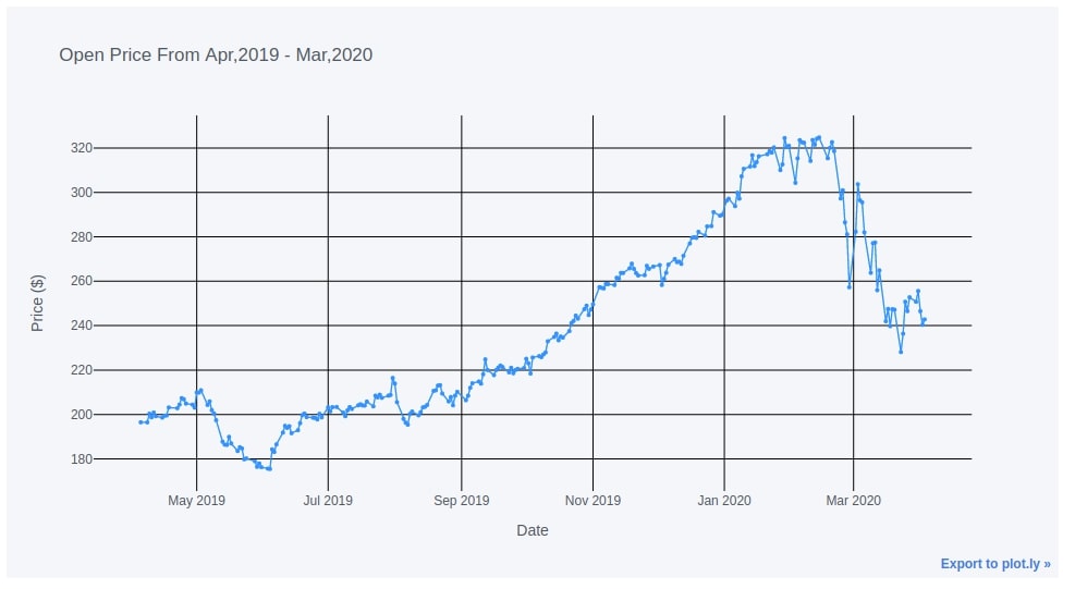 cufflinks - How to create plotly charts from pandas dataframe with one line of code?