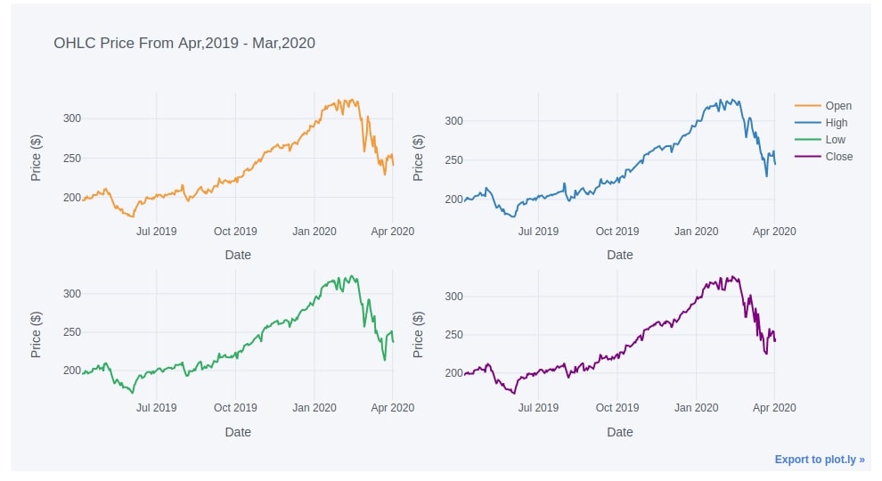 cufflinks - How to create plotly charts from pandas dataframe with one line of code?