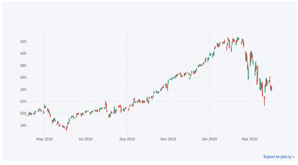 cufflinks - How to create plotly charts from pandas dataframe with one line of code?