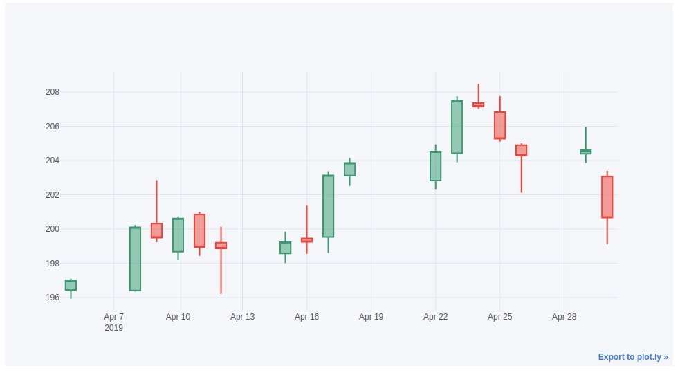 cufflinks - How to create plotly charts from pandas dataframe with one line of code?