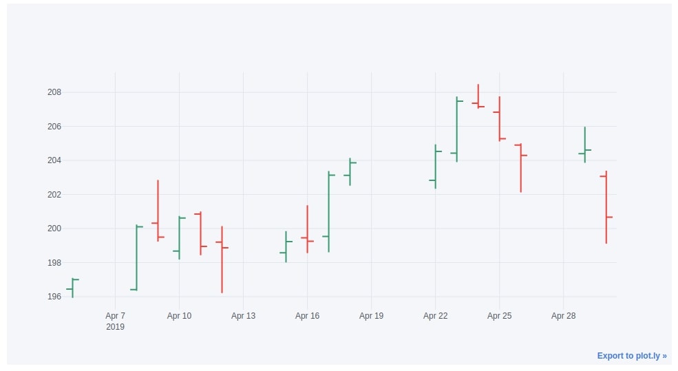 cufflinks - How to create plotly charts from pandas dataframe with one line of code?