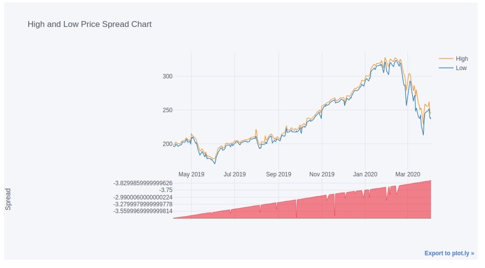 cufflinks - How to create plotly charts from pandas dataframe with one line of code?