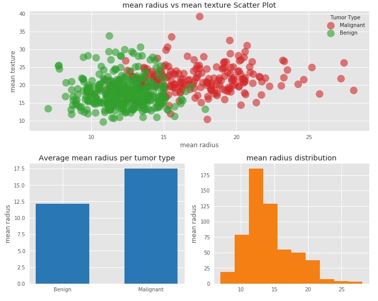 How to create a dashboard using Python(Matplotlib and Panel)