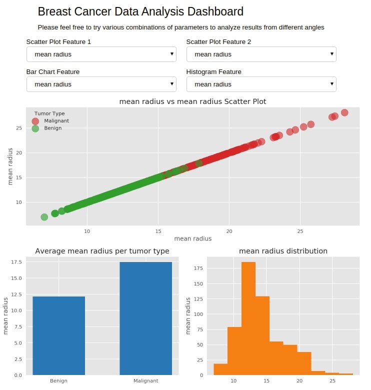 How to create a dashboard using Python(Matplotlib and Panel)