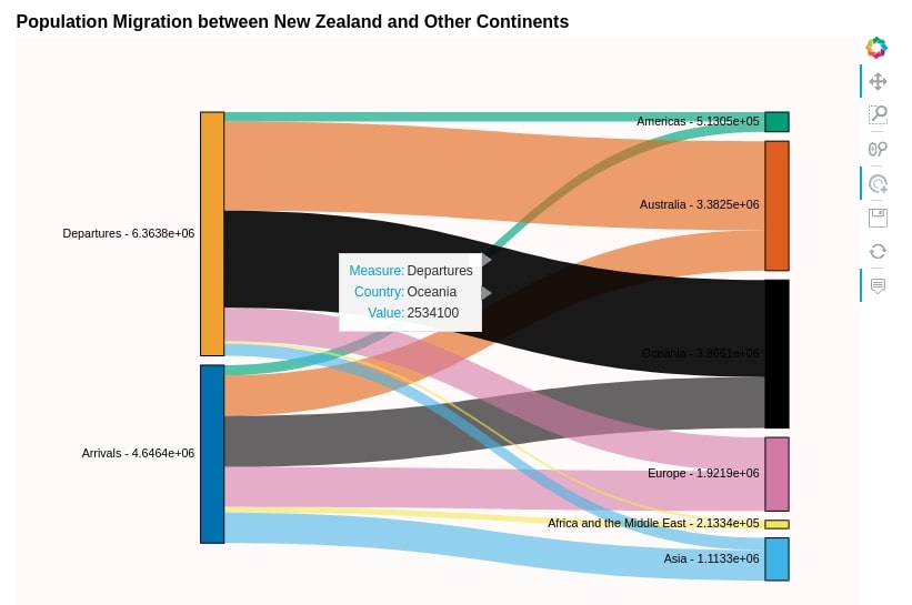 Sankey Diagram of Population Migration between New Zealand & Various Continents