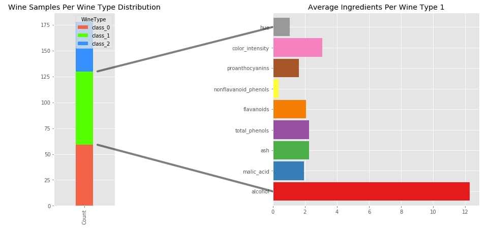 How to show the connection line between the two charts in matplotlib?