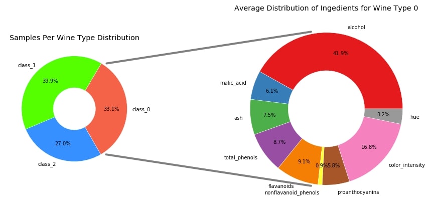How to show the connection line between the two charts in matplotlib?