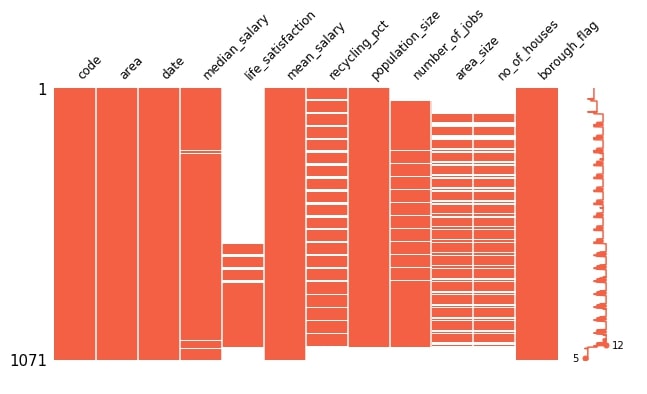 missingno - Visualize Missing Data