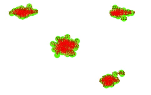 Network Analysis in Python: Important Structures and Bipartite Graphs [Networkx]