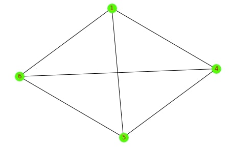 Network Analysis in Python: Important Structures and Bipartite Graphs [Networkx]
