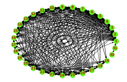 Network Analysis in Python: Node Importance & Paths [Networkx]