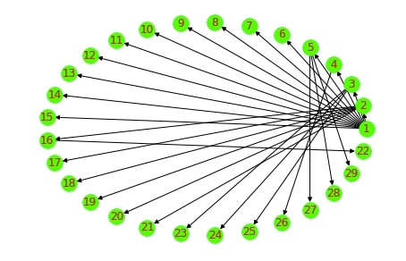 Network Analysis in Python: Node Importance & Paths [Networkx]