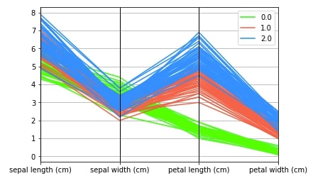 How to Plot Parallel Coordinates Plot in Python?