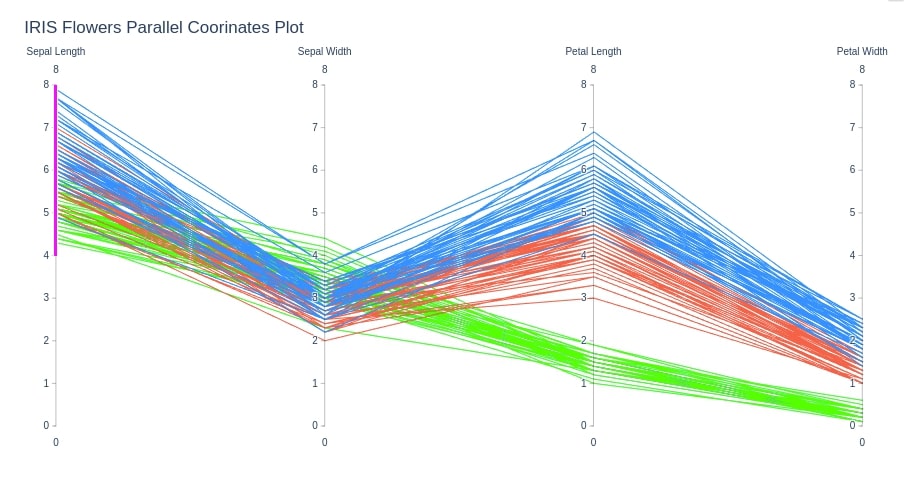 How to Plot Parallel Coordinates Plot in Python?