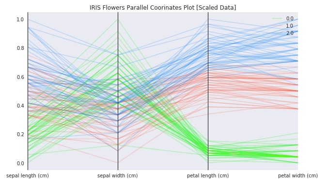 How to Plot Parallel Coordinates Plot in Python?