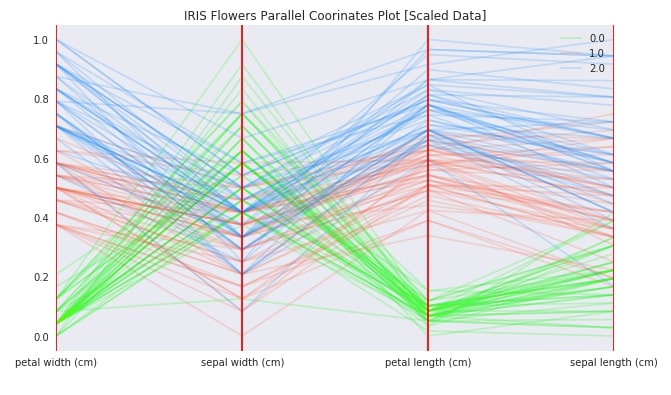 How to Plot Parallel Coordinates Plot in Python?