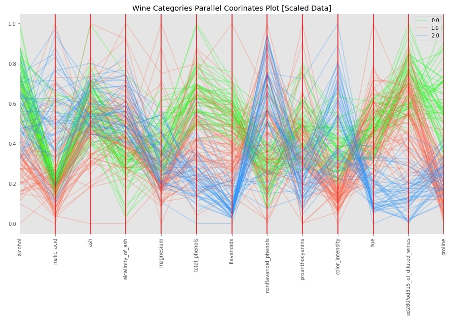 How to Plot Parallel Coordinates Plot in Python?