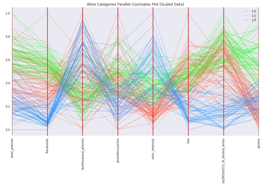 How to Plot Parallel Coordinates Plot in Python?