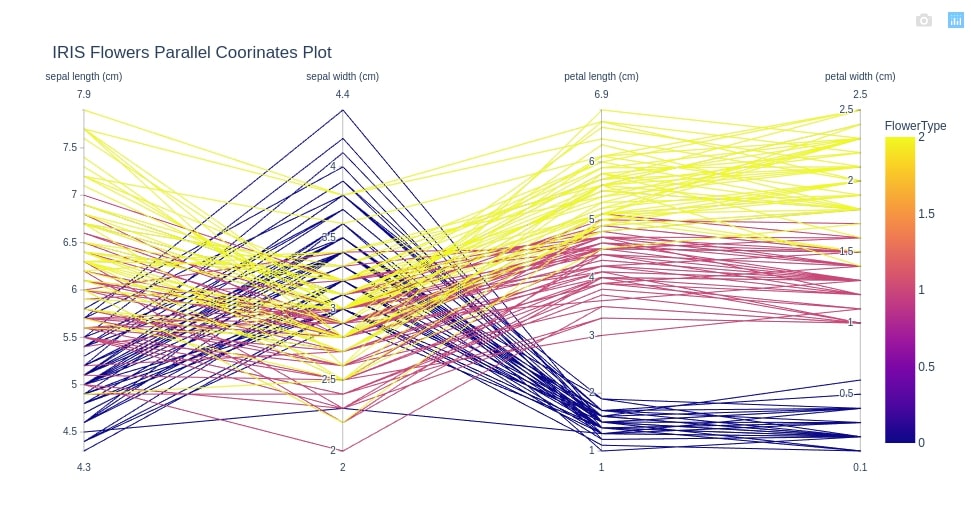 How to Plot Parallel Coordinates Plot in Python?