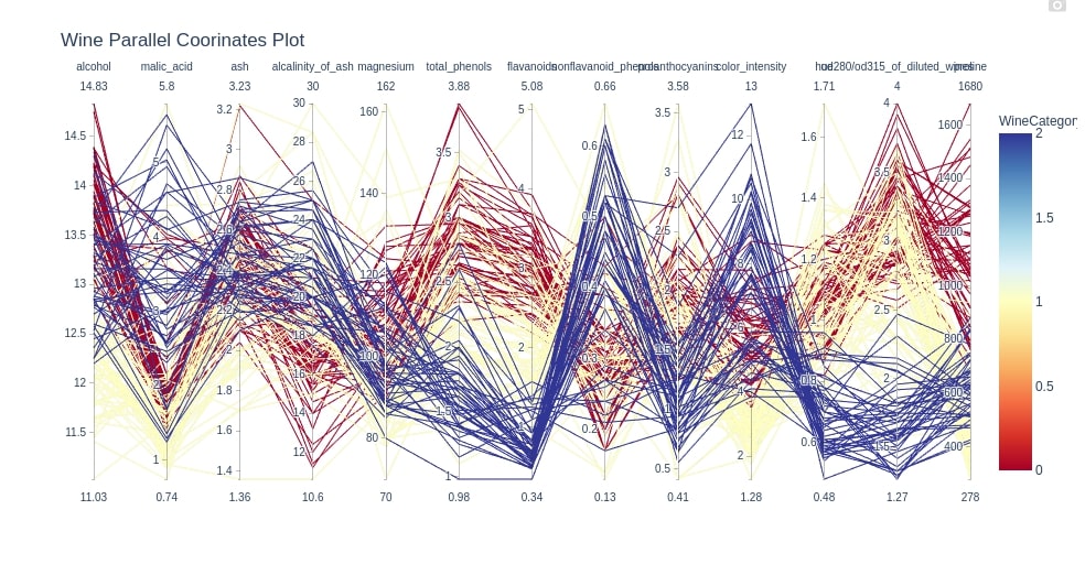 How to Plot Parallel Coordinates Plot in Python?