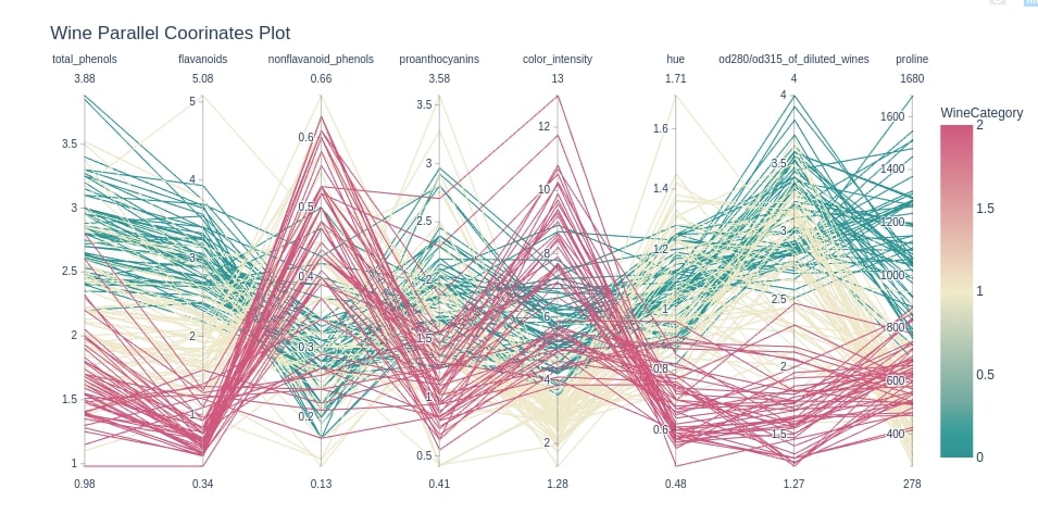 How to Plot Parallel Coordinates Plot in Python?