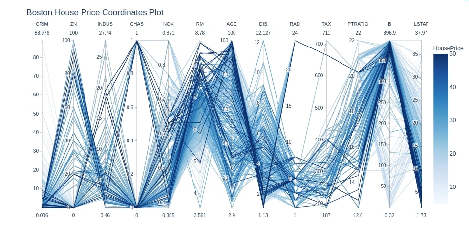 How to Plot Parallel Coordinates Plot in Python?