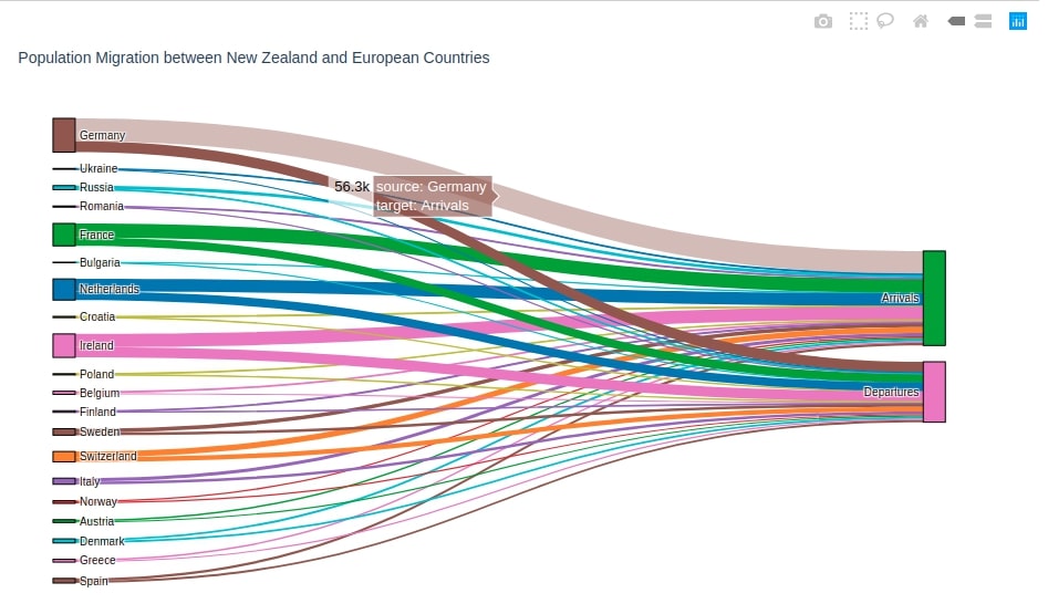 Sankey Diagram of Population Migration between New Zealand & Various European Countries