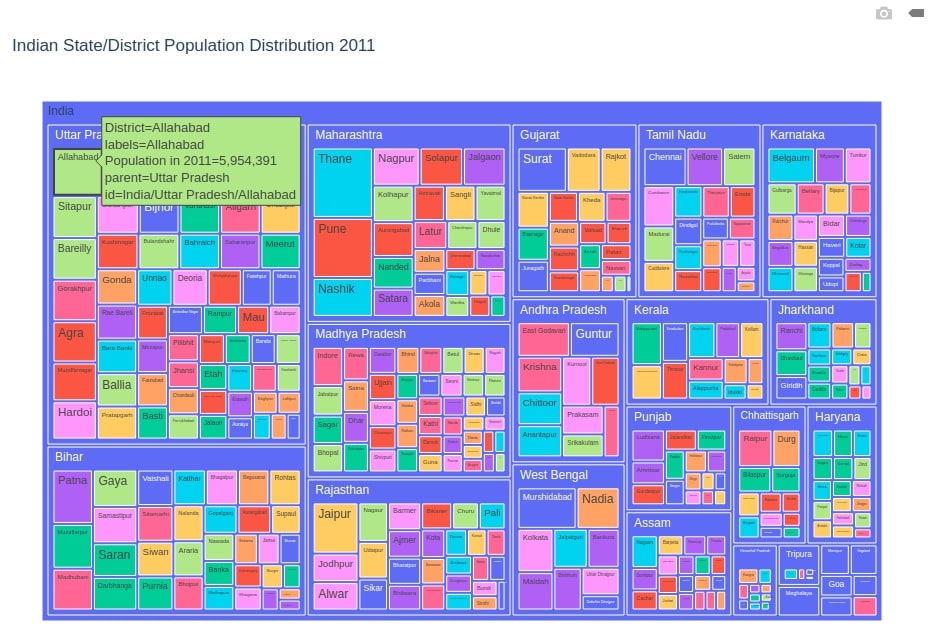 Indian State/District Population Distribution 2011 Treemap Plotly